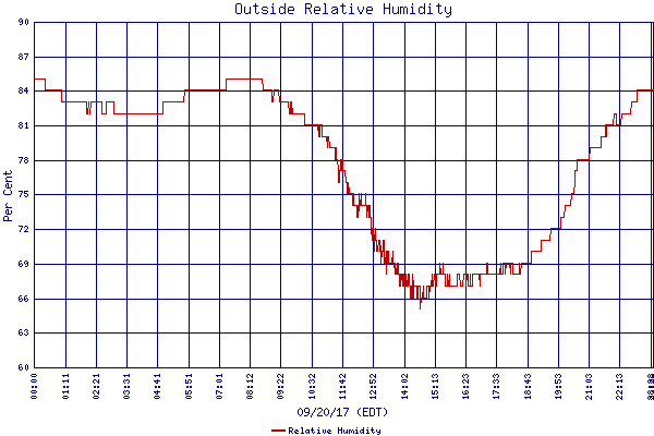 Relative Humidity