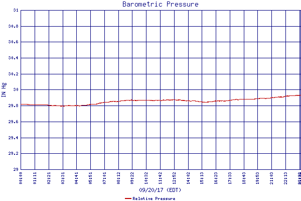Relative Pressure