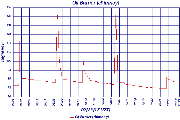 Oil Burner (chimney)