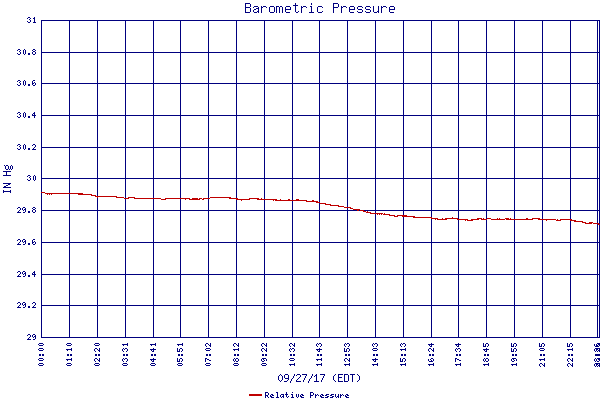 Relative Pressure