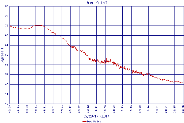 Dew Point