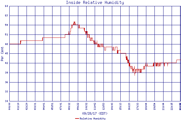 Relative Humidity