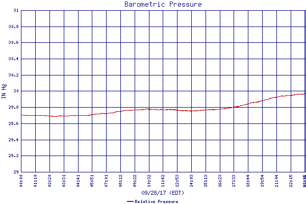 Relative Pressure