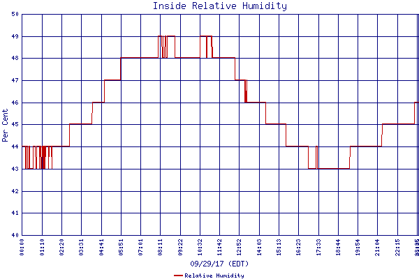 Relative Humidity