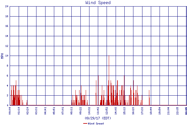 Wind Speed