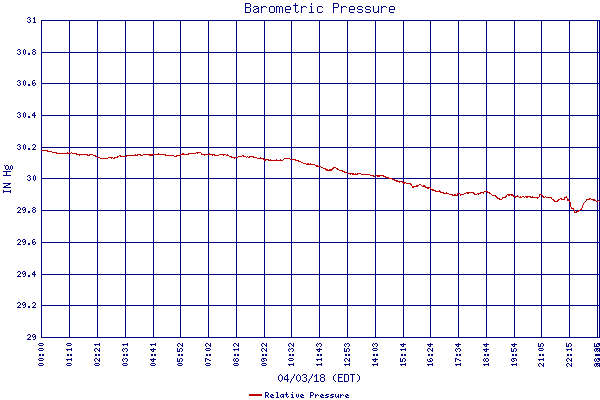 Relative Pressure