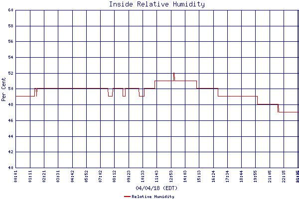 Relative Humidity