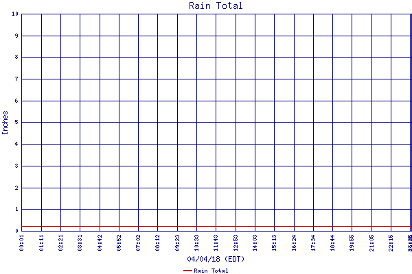 Rain Total
