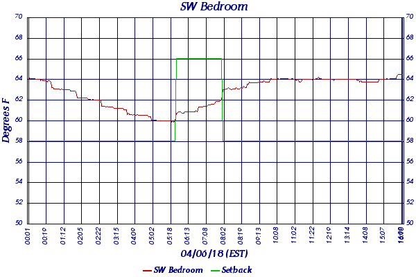 SW Bedroom