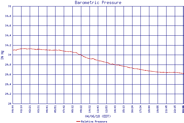 Relative Pressure