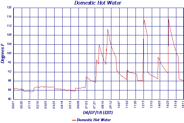 Domestic Hot Water