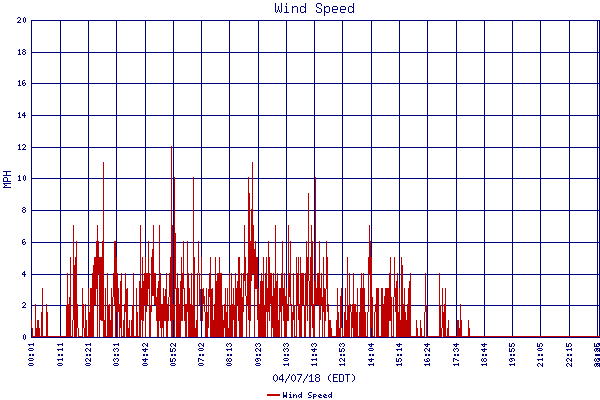 Wind Speed