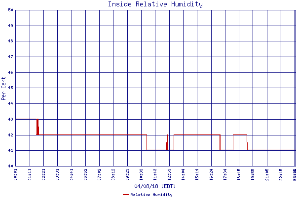 Relative Humidity