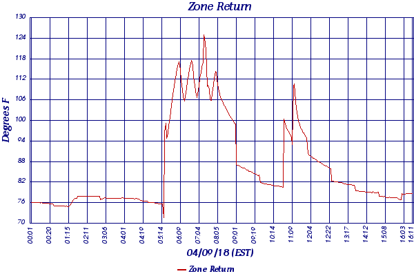 Zone Return