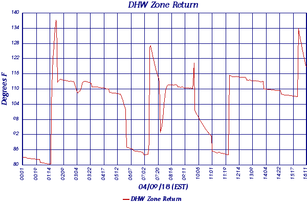 DHW Zone Return