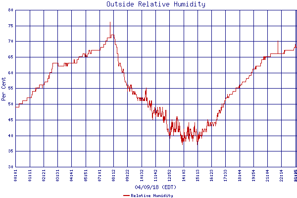 Relative Humidity