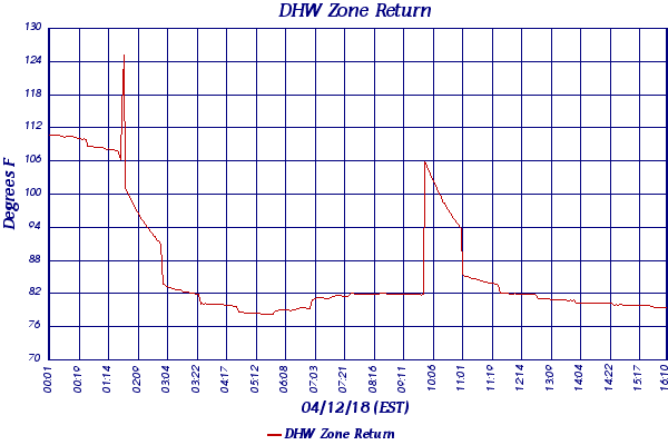 DHW Zone Return