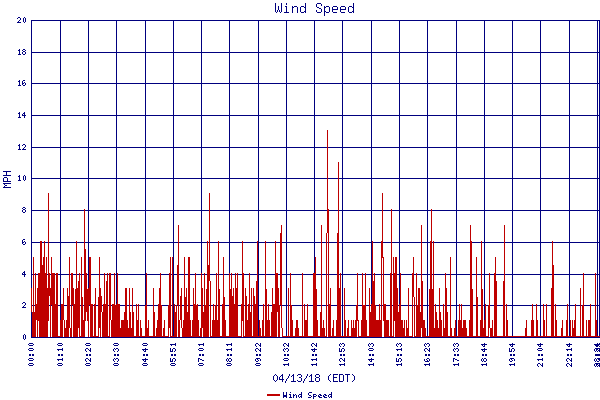 Wind Speed