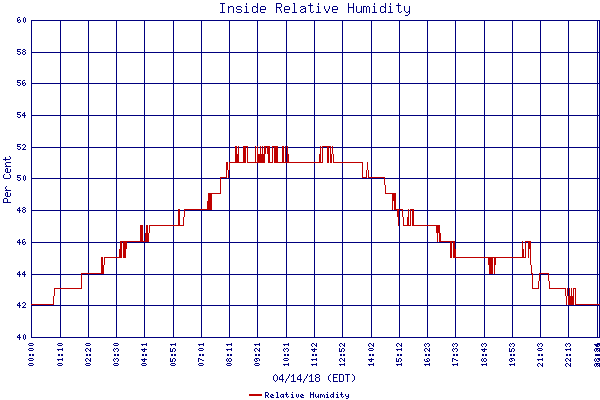 Relative Humidity