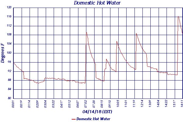 Domestic Hot Water