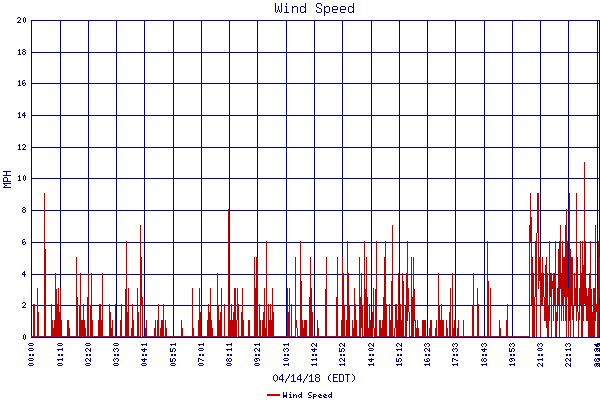 Wind Speed
