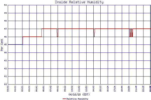 Relative Humidity