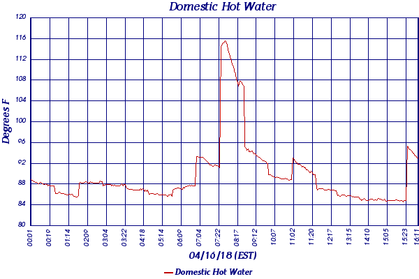 Domestic Hot Water