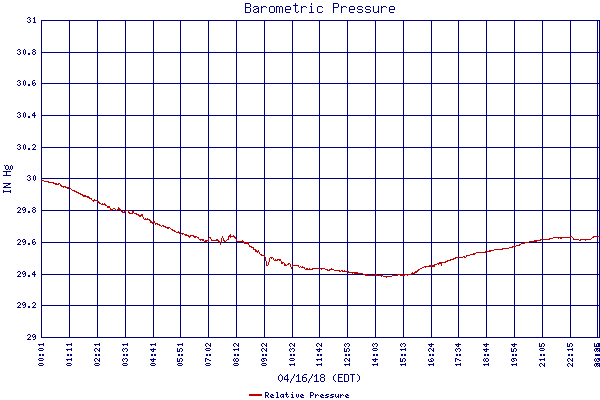 Relative Pressure