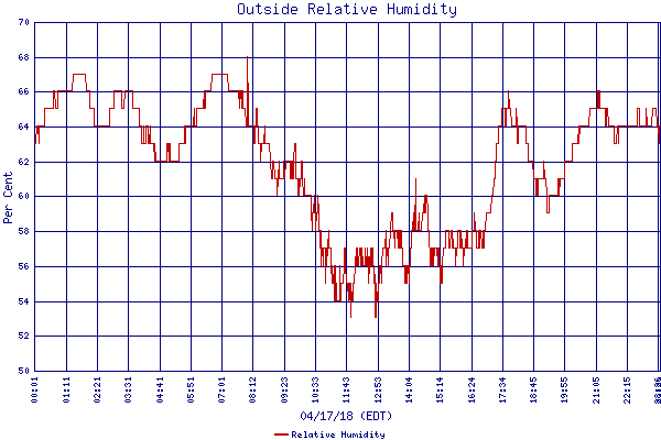 Relative Humidity