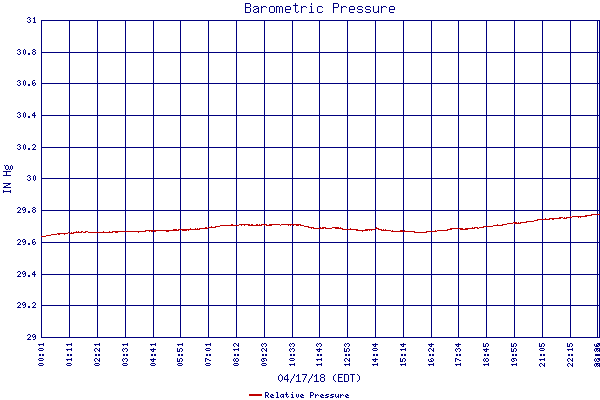 Relative Pressure