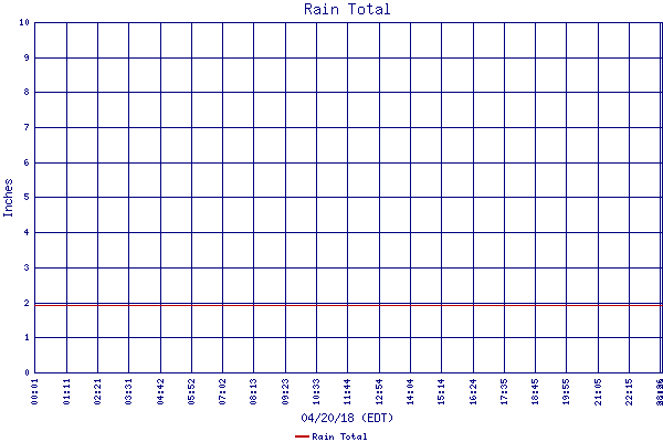 Rain Total