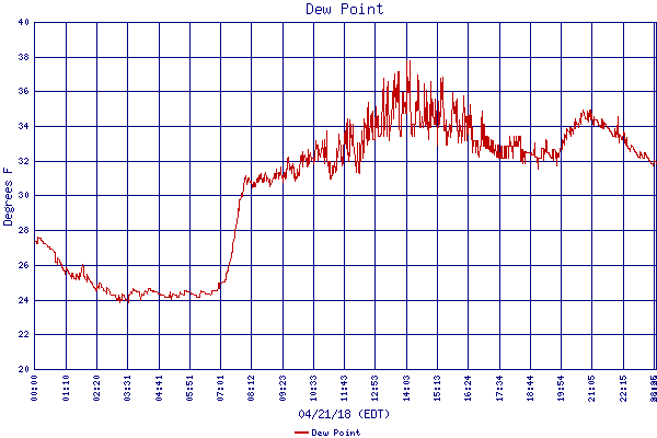 Dew Point
