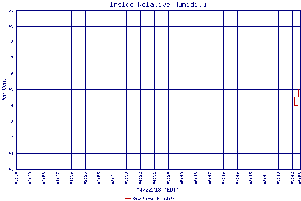 Relative Humidity