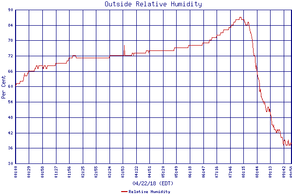 Relative Humidity