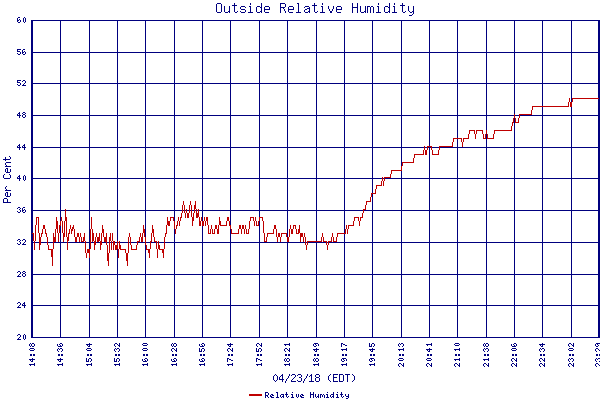 Relative Humidity