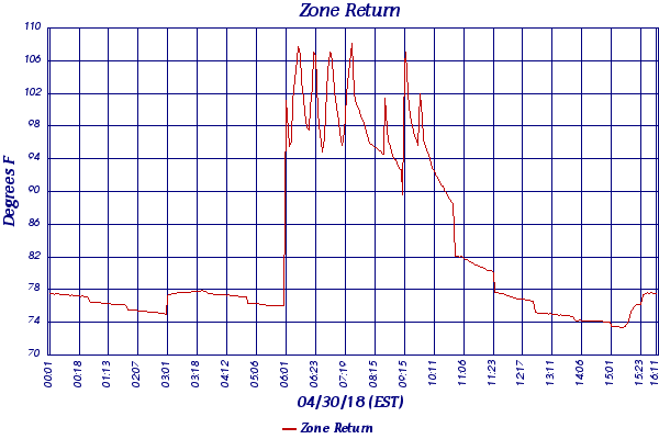 Zone Return