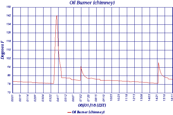 Oil Burner (chimney)