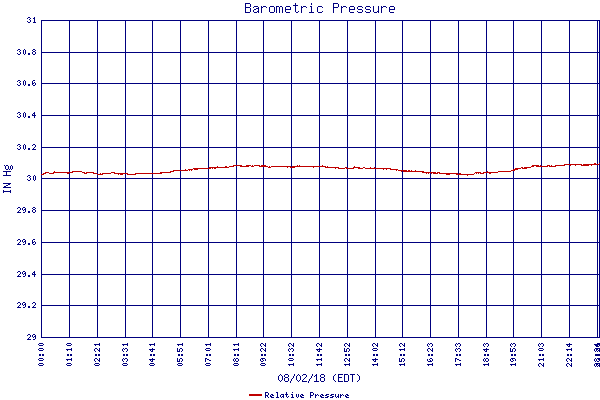 Relative Pressure