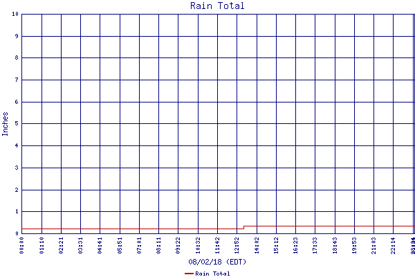 Rain Total