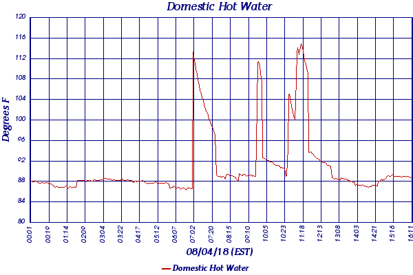 Domestic Hot Water
