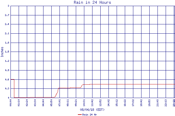 Rain 24 Hr