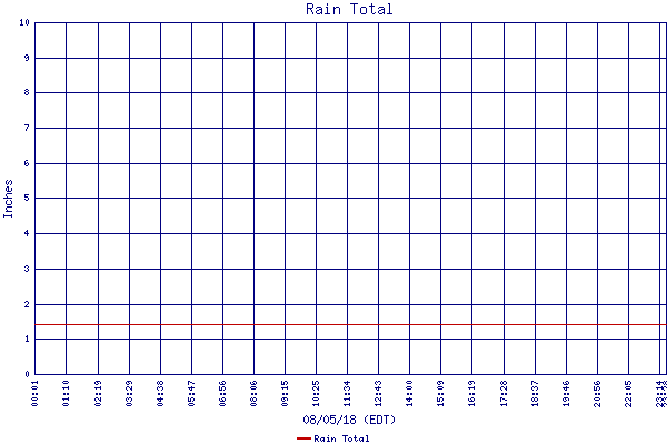 Rain Total