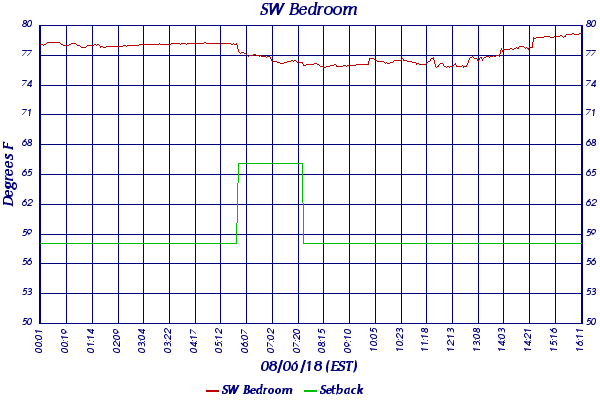 SW Bedroom