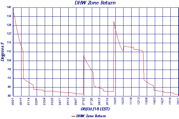 DHW Zone Return