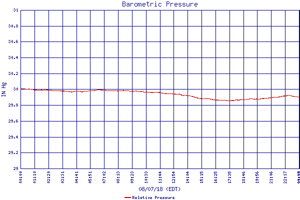 Relative Pressure