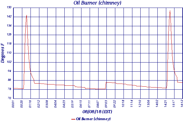 Oil Burner (chimney)