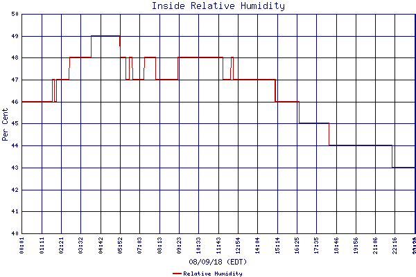 Relative Humidity