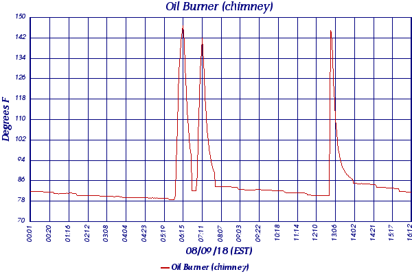 Oil Burner (chimney)