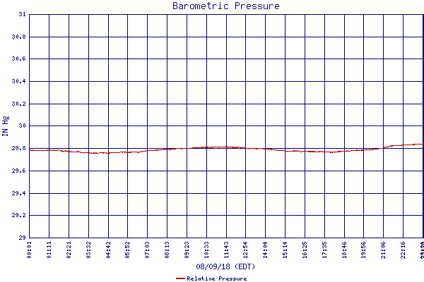 Relative Pressure