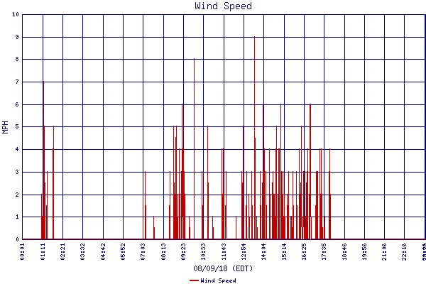 Wind Speed